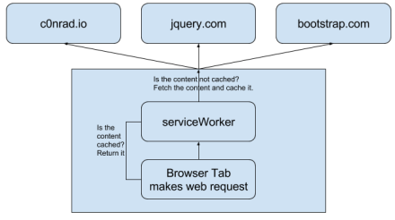 XSS persistence using JSONP and serviceWorkers